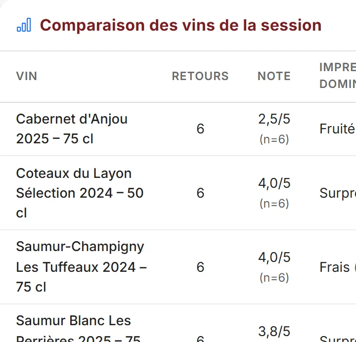 Comparaison des vins d'une dégustation dans Mon Chai : retours, notes et impressions des visiteurs