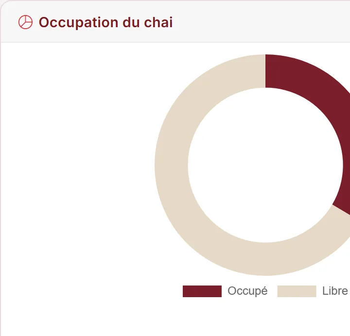 Occupation du chai dans Mon Chai : part de volume occupé et part libre sur la capacité totale