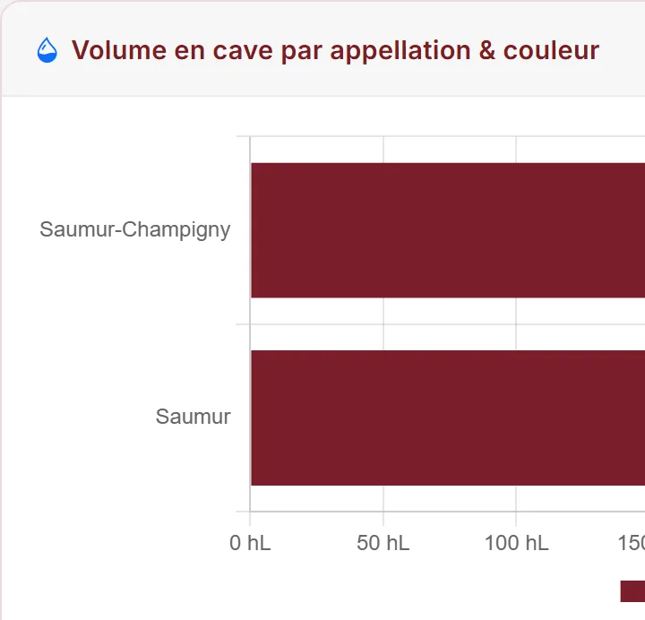 Volumes en cave par appellation et par couleur dans Mon Chai, en hectolitres