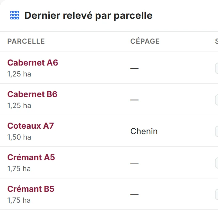 Derniers relevés de maturité par parcelle dans Mon Chai : cépage et surface en hectares
