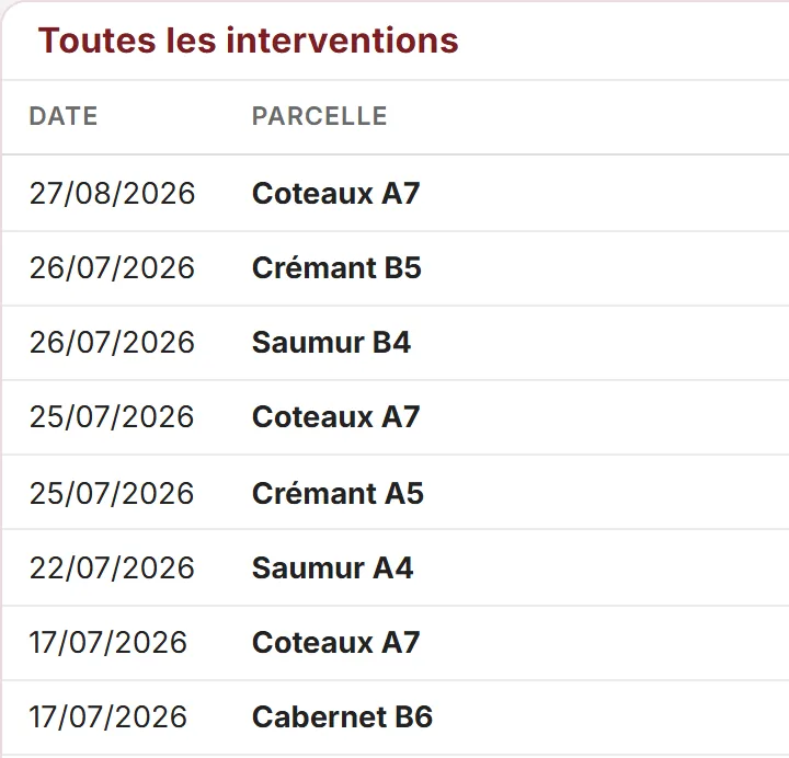 Journal cultural de Mon Chai : toutes les interventions datées, parcelle par parcelle